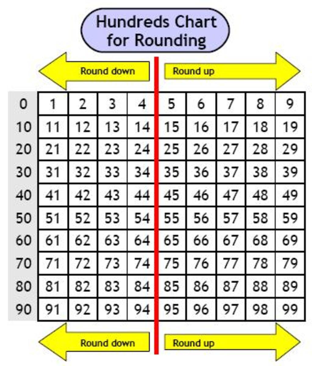 Rounding Charts For Math