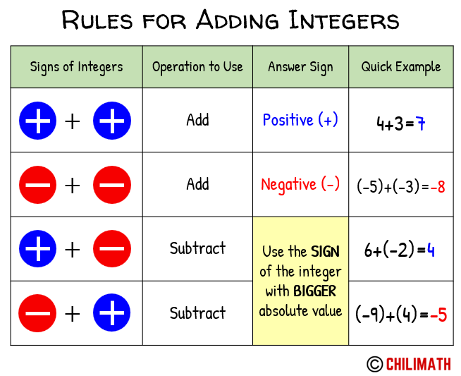 Rules For Adding And Subtracting In Algebra Brian Harrington S