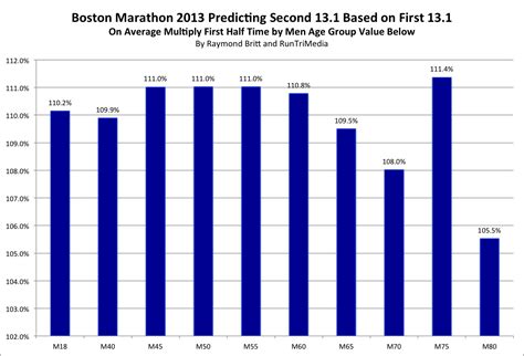 Runtri Boston Marathon Predicting Your Finishing Time After Running The First 13 1 Miles