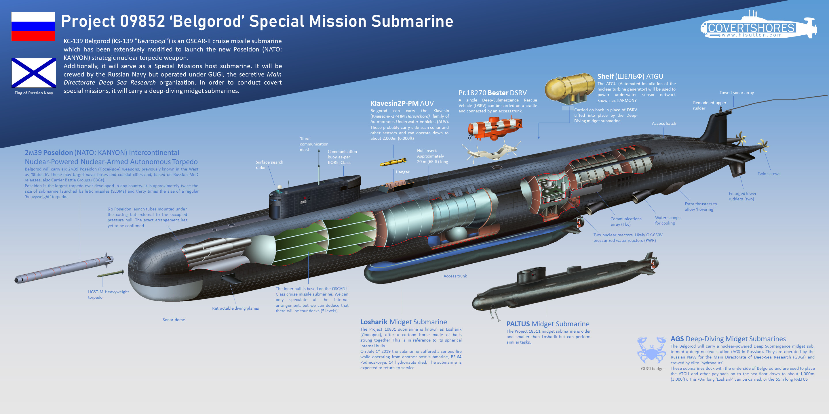 Russia S Growing Secret Submarine Fleet Key To Moscow S Undersea Future