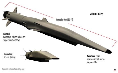 5 Ways Russian Hypersonic Missile Works