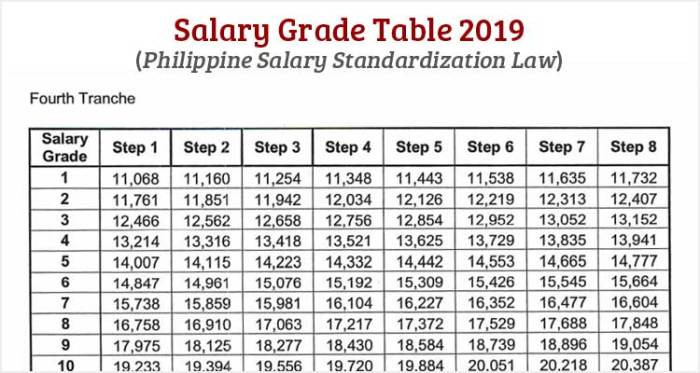 Salary Grade Table 2023 Philippine Salary Standardization Law Useful Wall