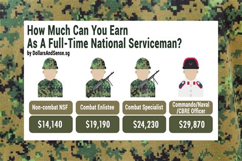 Salary Guide To How Much Can You Earn If You Sign On As An Army Regular