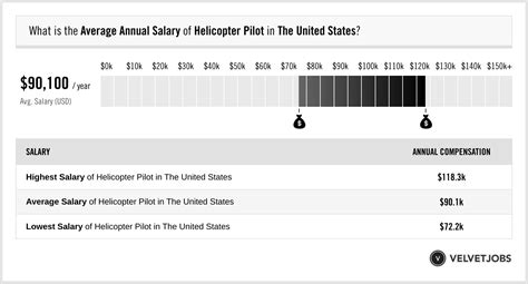 Salary Helicopter Pilot December 2024 United States