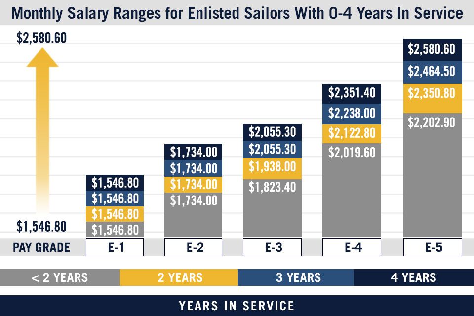 Salary Navy Seal In Great Falls Montana November 2023