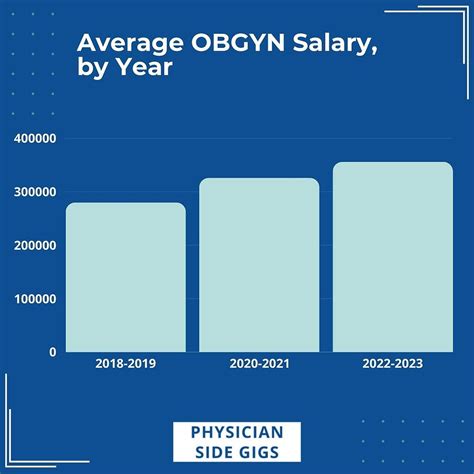 Top 5 Salary Ranges for OB GYN Doctors