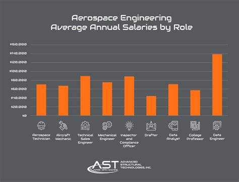 Aeronautical Engineer Salary