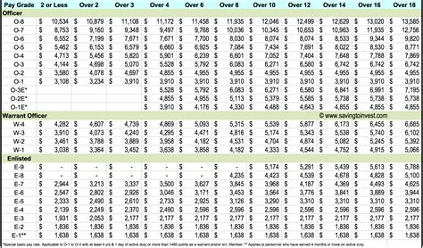 Salary Of Army Sergeant