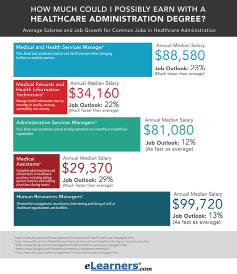 Healthcare Administrator Salary