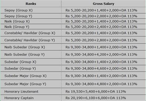 Salary Structure Of Indian Army Personnel That You Should Know Mobygeek Com