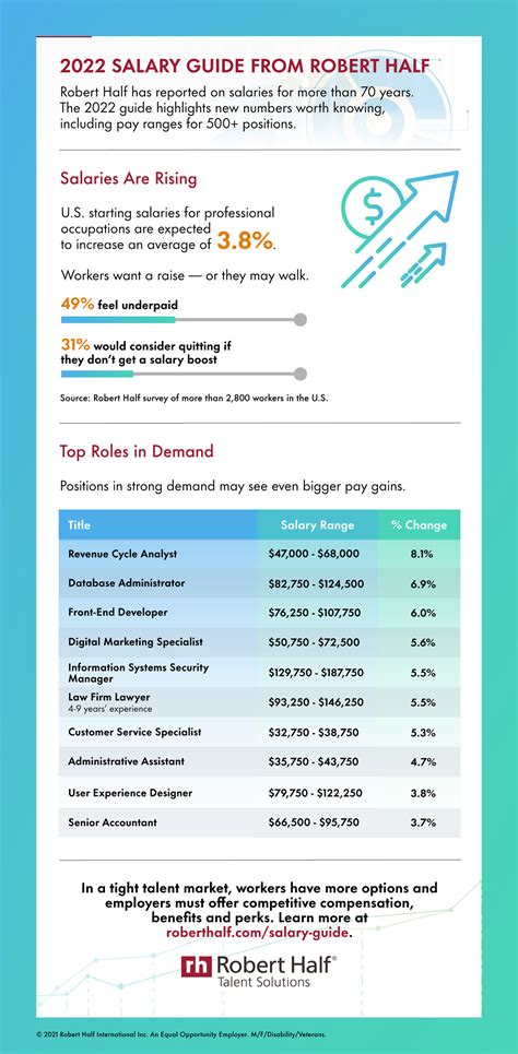 Salary Trends For 2022 Numbers To Know In A Tight Labor Marke