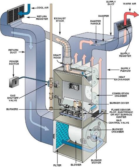 5 Tips Forced Air Sale