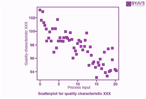 Scatter Plot Definition Graph Uses Examples And Correlation