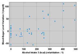 Scatter Plots Of Blood Sugar Level Vs Alcohol Intake W 6 3 Hours Descubra O Melhor Da