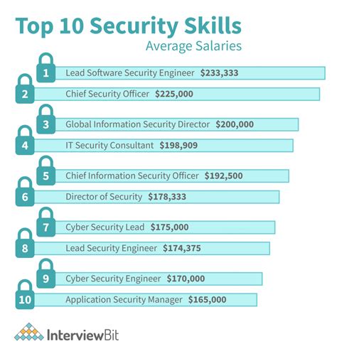 5 Security Engineer Salary Tips