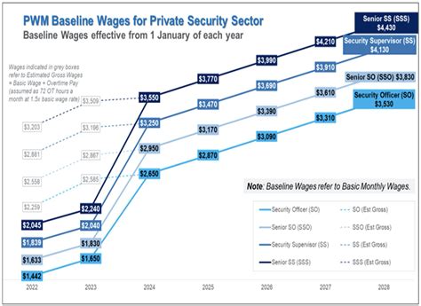 5 Security Officer Salary Tips