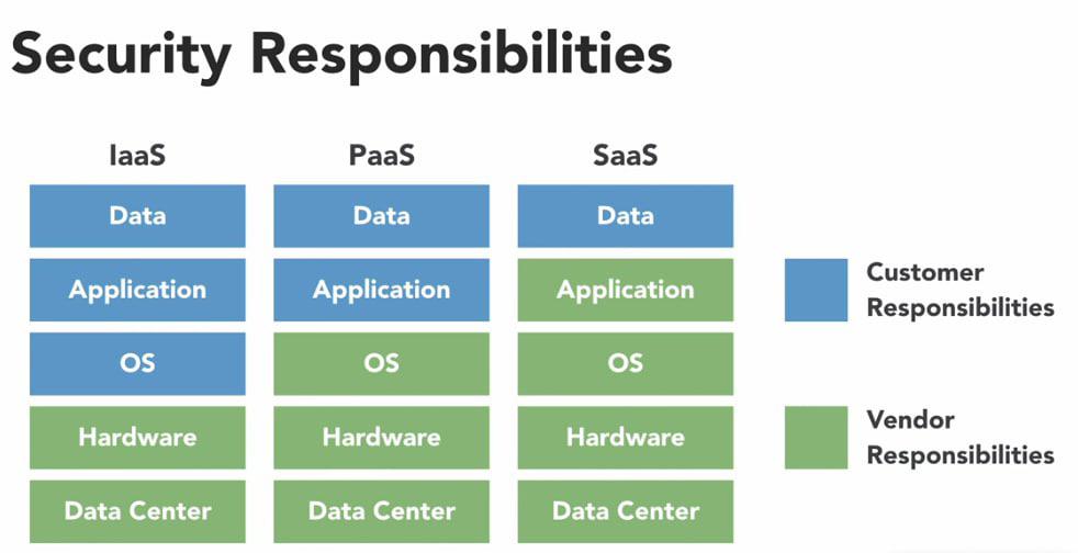 Security Responsibilities R Cissp