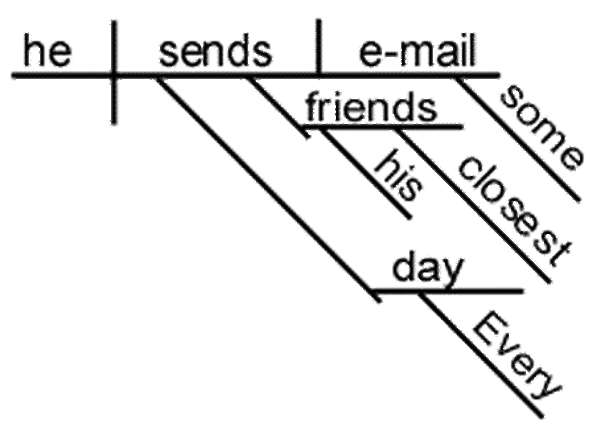 Sentence Diagramming Worksheet Bundle By English Round Table Tpt