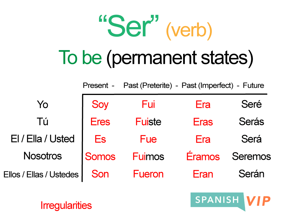 Ser Conjugation Practice Spanish Worksheets Color By Conjugation By