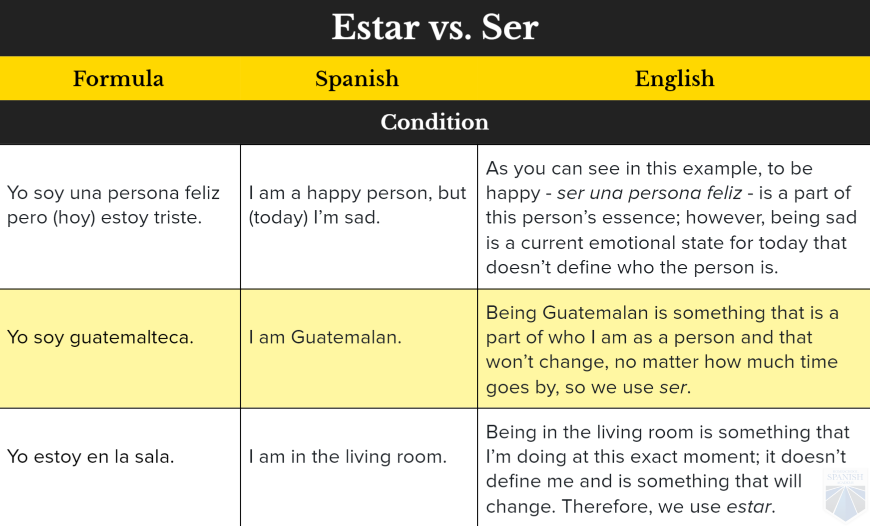 Ser Estar And Tener Chart