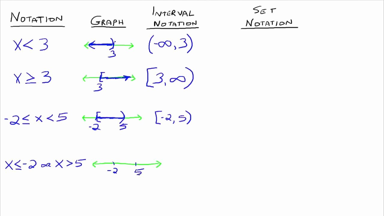 Set And Interval Notation Worksheets