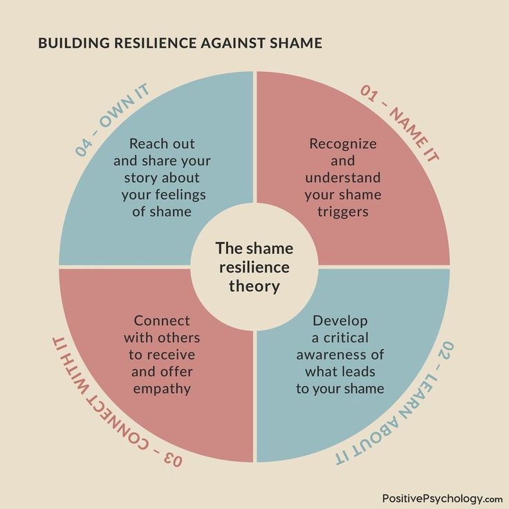 Shame Resilience Theory