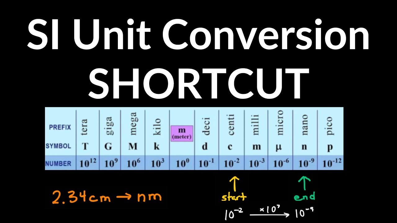 Si Unit Conversions Shortcut Centi Milli Kilo Micro Mega Nano Giga Examples Problems