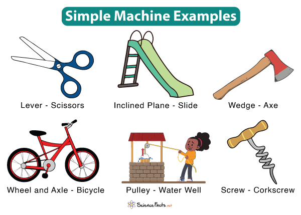 Simple Machines Worksheets Amp Facts Definition Types Uses