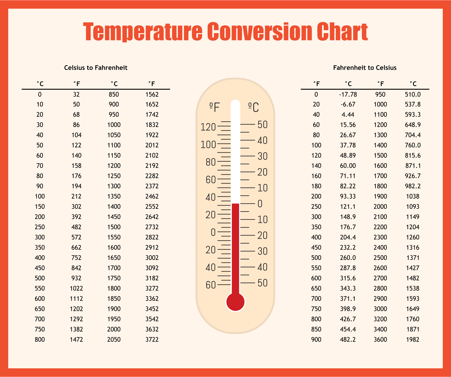 Simple Temperature Conversion Chart