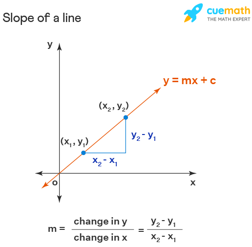 Slope Calculator The Mathematics Master