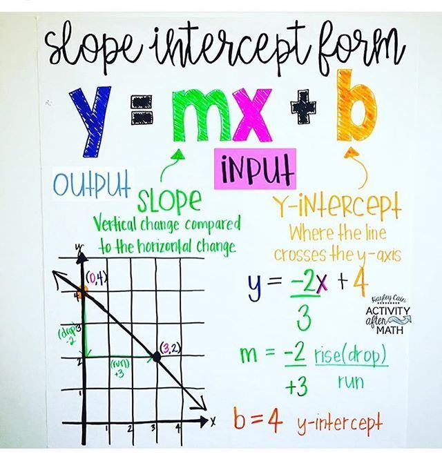 Slope Intercept Equation Poster By Jbecks Math Tpt