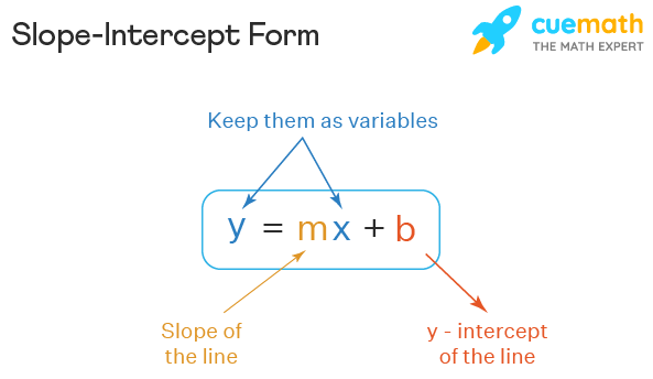 Slope Intercept Form Simply Explained W 17 Examples