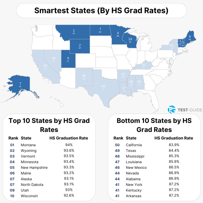 Smartest States In The Us Test Guide