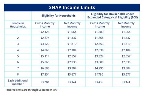 Snap Income Limits And Eligibility In Iowa