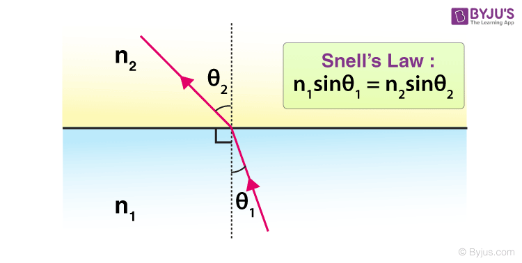 Snell Amp 39 S Law The Law Of Refraction