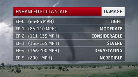 So Let S Talk About Tornado Strength Tornadoes Are Rated Using The Enhanced Fujita Scale Which