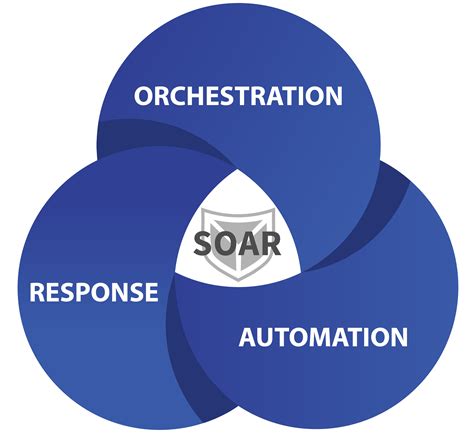 Soar Security Orchestration Automation Response Logrhythm