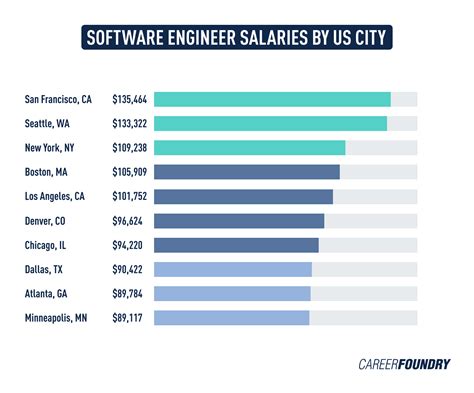 Software Engineer Average Salary In United States 2023 The Complete Guide