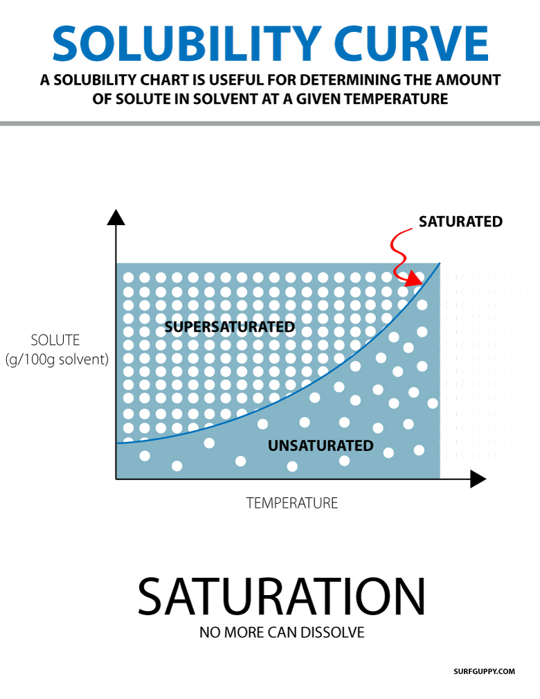 Solubility Curve Problems Pdf Solubility Water