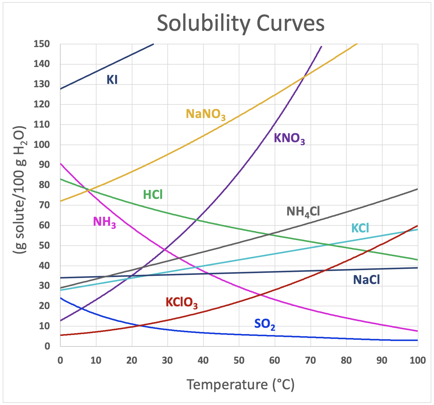 Solubility Curves Assignment Helpful Hints Youtube