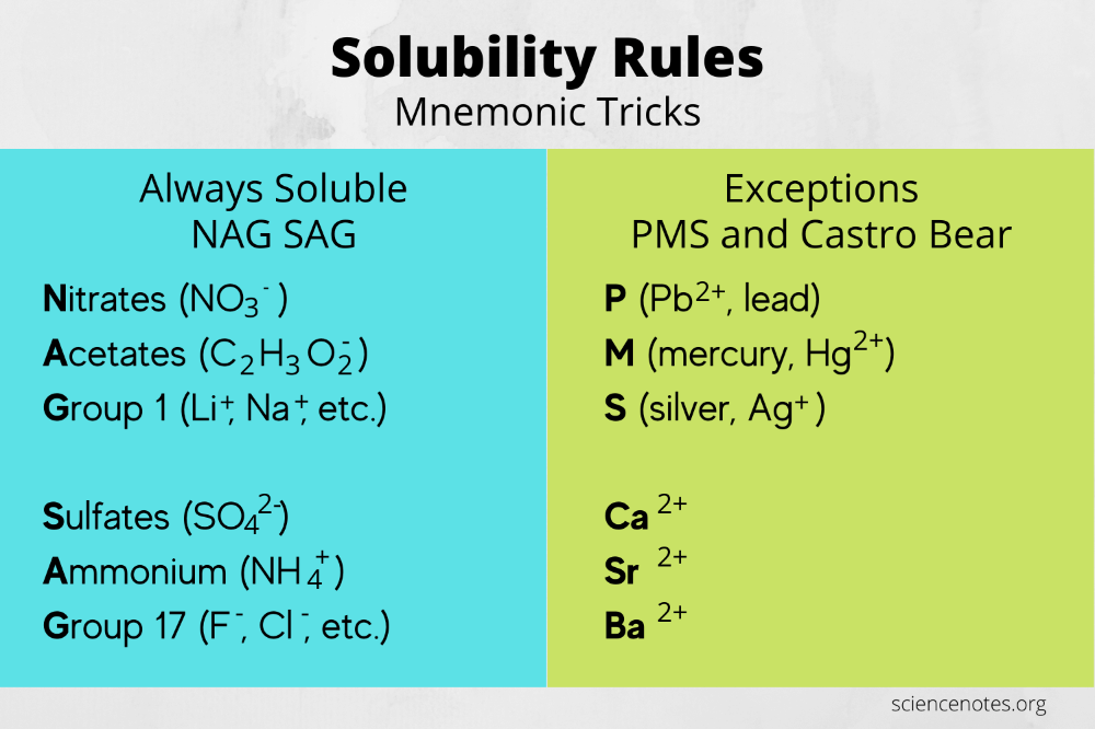 Solubility Rules Chart For Your Chemistry Classroom Chemistry Classroom High School Chemistry