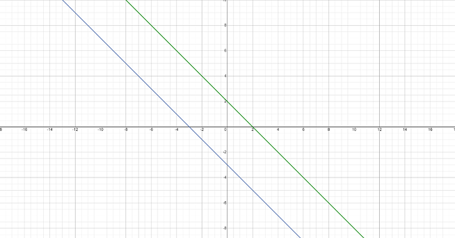 Solve Each System Of Equations By Graphing Check Each Solut Quizlet