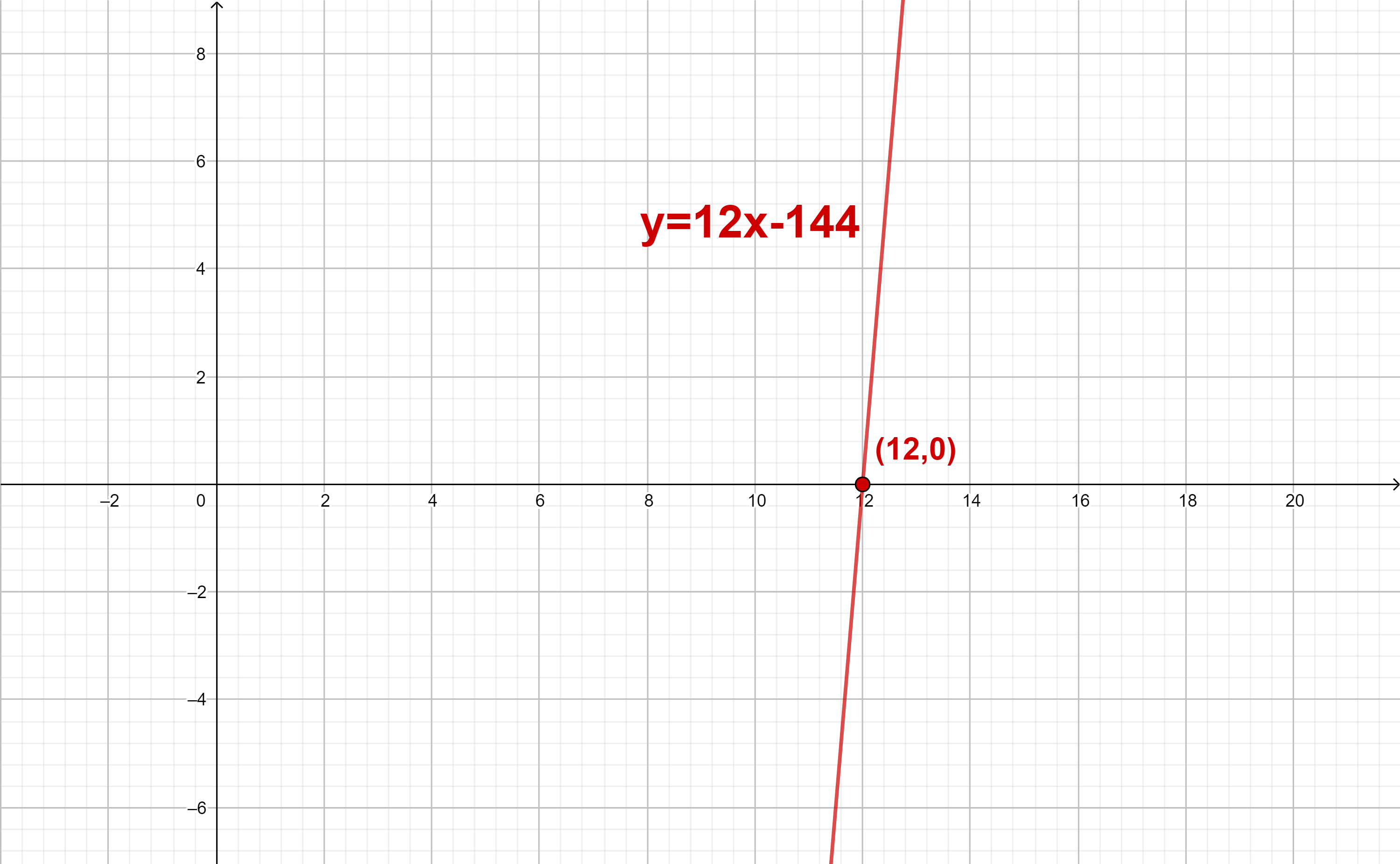 Solve The Equation By Graphing 12X 144 0 Quizlet