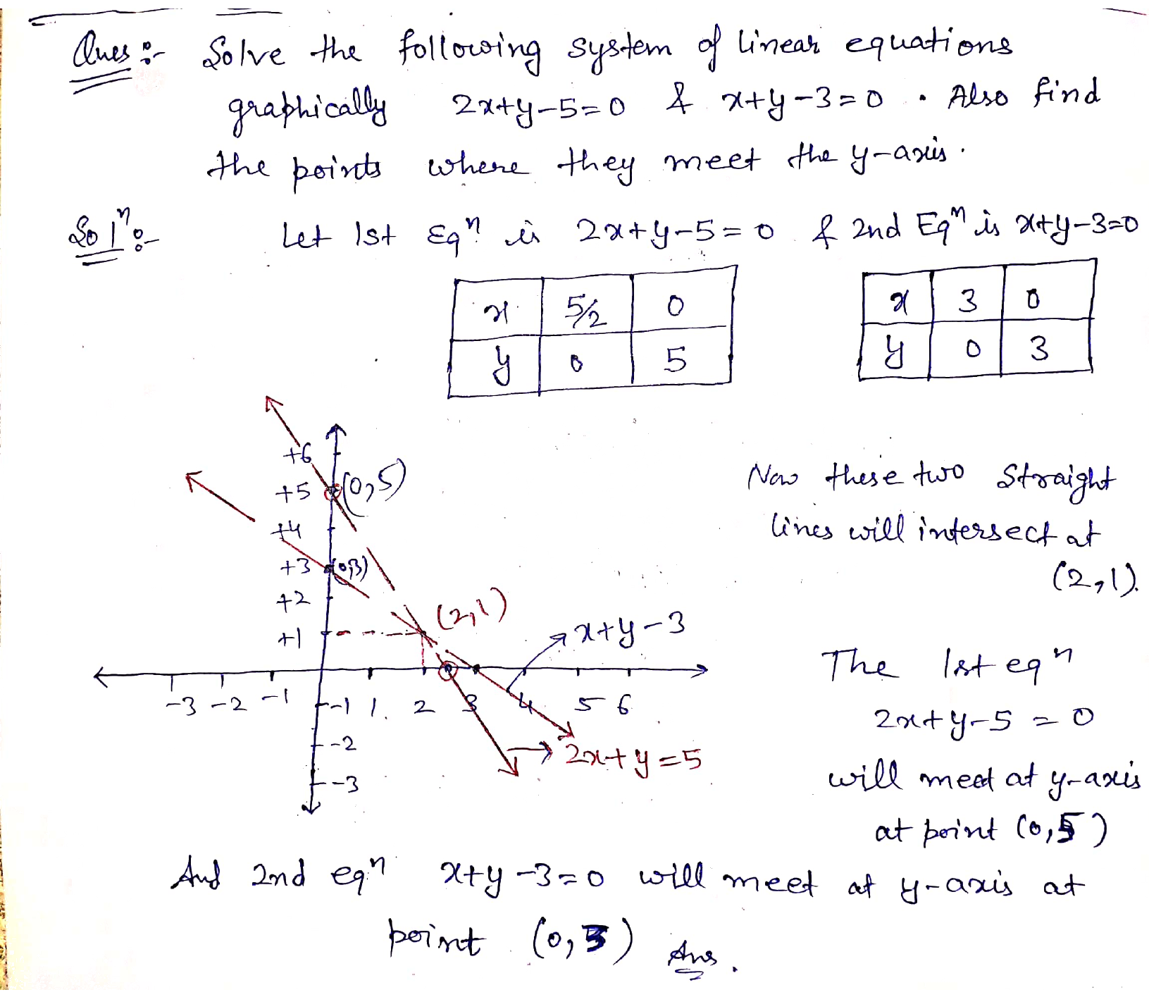 Solve The Following System Of Linear Equations Graphically 2X Y 5 0