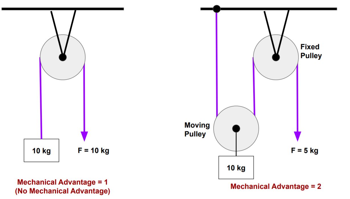 Solved A Calculate The Mechanical Advantage Of A Simple Machine If A