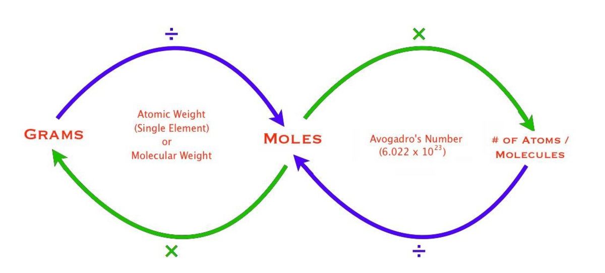 Solved How Do You Convert Between Grams And Moles Of A Specific