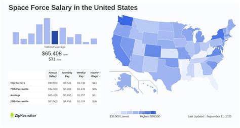 Top 10 Space Force Jobs with Best Pay