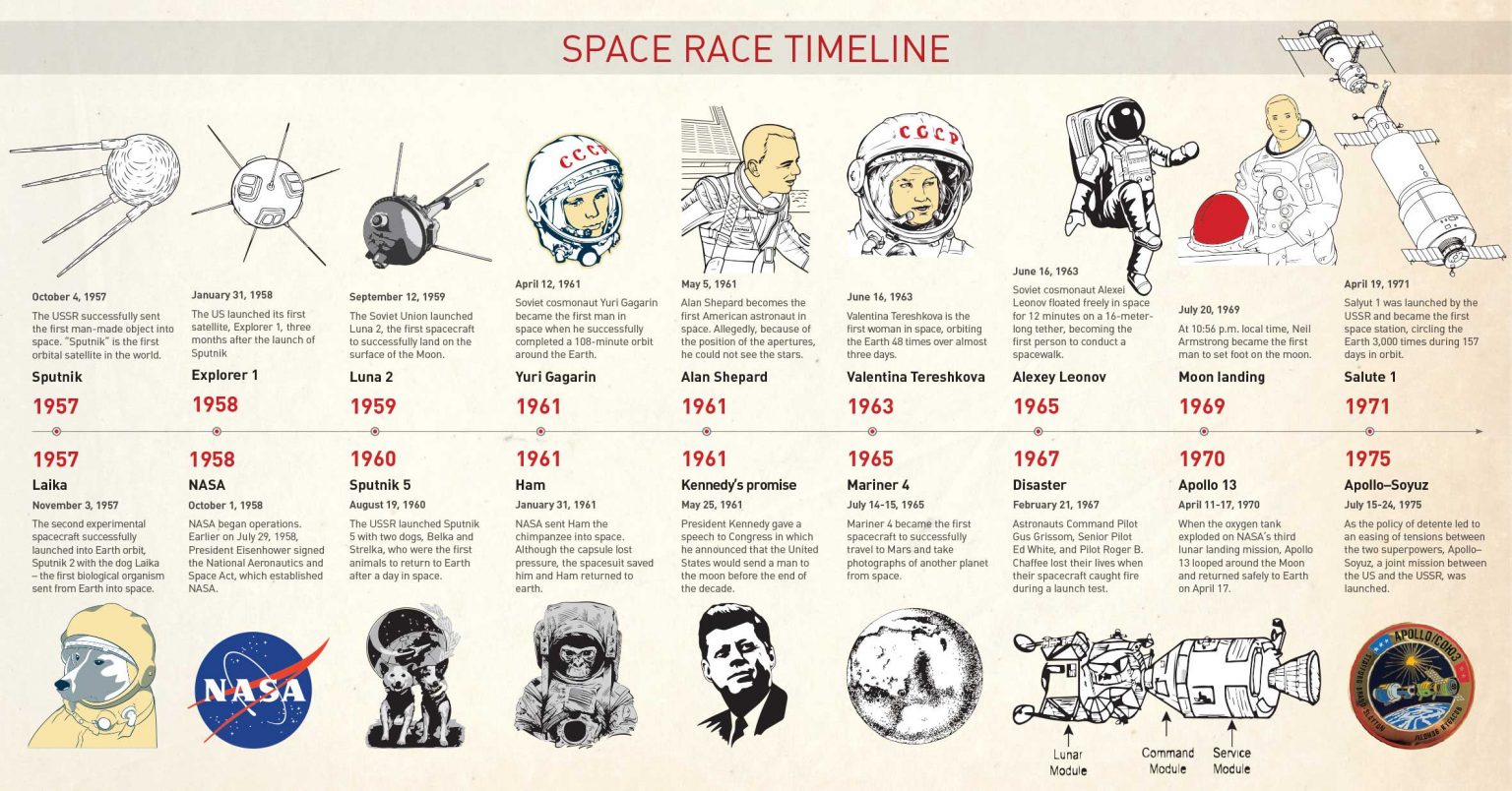 Space Race 15 Milestones 40 Slide Ppt W Graphic Organizer Links To