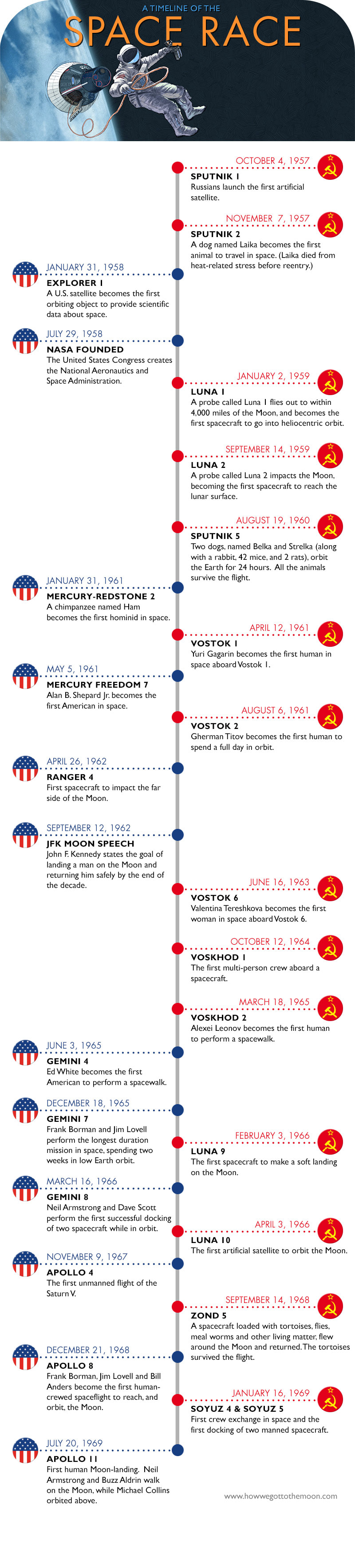 Space Race Timeline