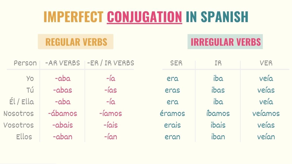 Spanish Imperfect Tense Conjugation Charts And Quizzes Bundle Tpt